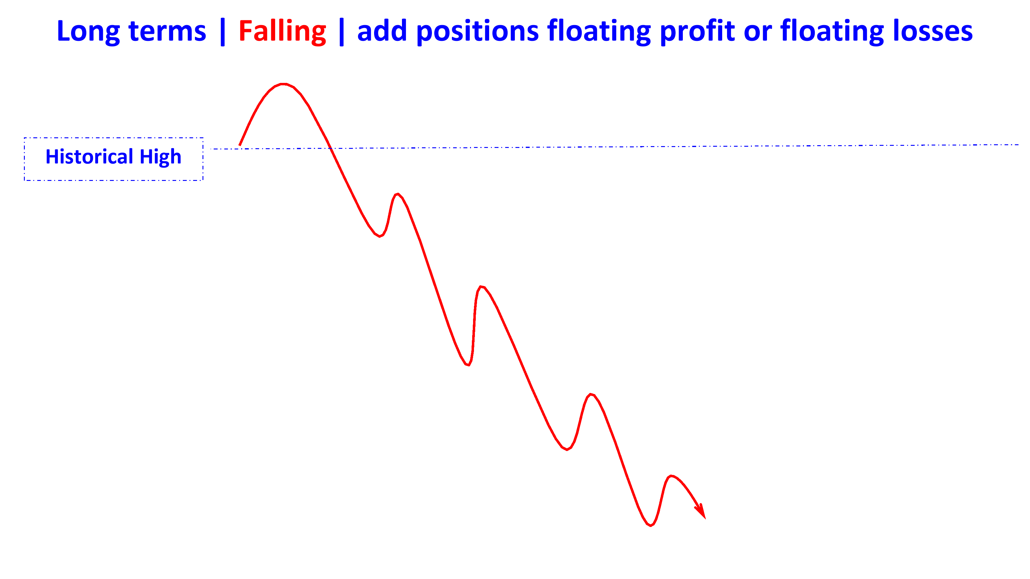 add positions floating profit losses in falling en